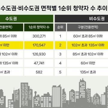 수도권은 소형, 비수도권은 중대형에 청약통장 몰려